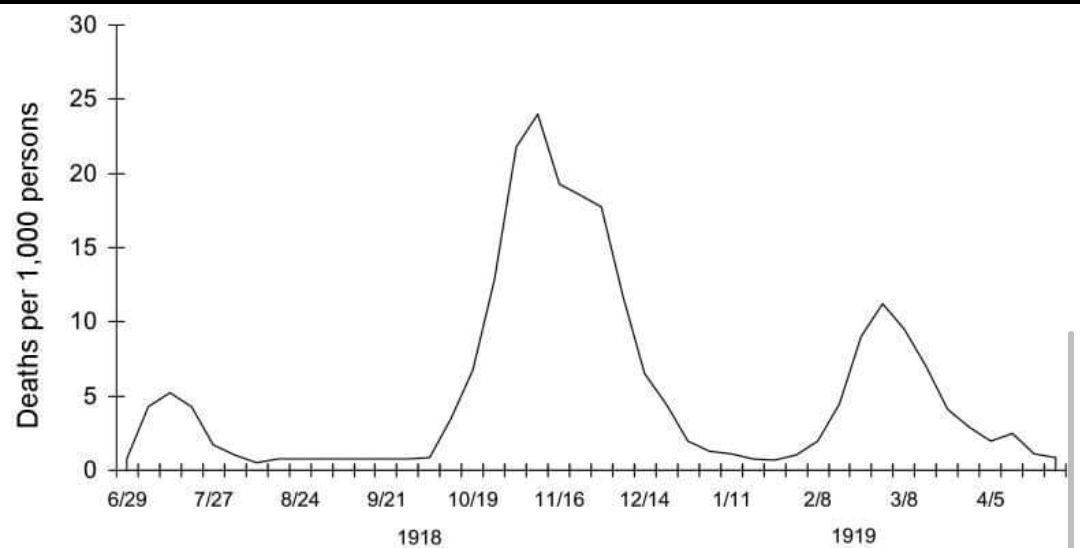 ১৯১৮ সালের স্প্যানিশ ফ্লুতে মৃত্যুহার (সূত্র: 1918 Influenza: the Mother of All Pandemics, https://www.ncbi.nlm.nih.gov/pmc/articles/PMC3291398/)