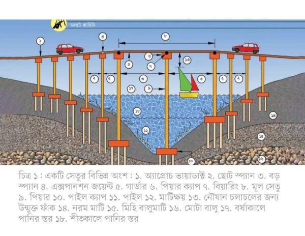 সেতু প্রকৌশলবৃত্তান্ত